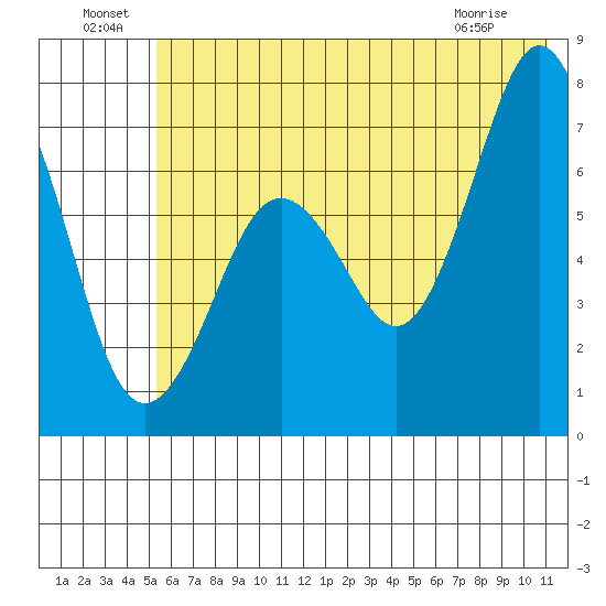 Kodiak tide chart for Saturday, July 9, 2022