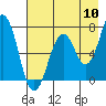 Kodiak tide chart for Wednesday, August 10, 2022