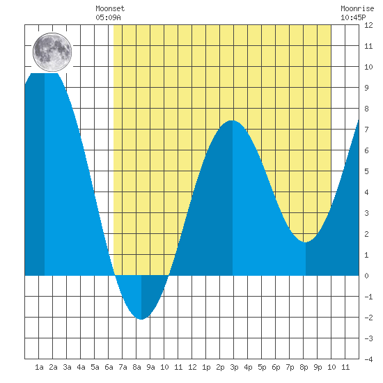 Kodiak tide chart for Thursday, August 11, 2022