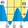 Kodiak tide chart for Thursday, August 11, 2022