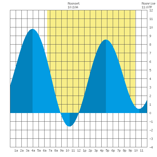 Kodiak tide chart for Sunday, August 14, 2022