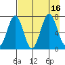Kodiak tide chart for Tuesday, August 16, 2022
