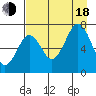 Kodiak tide chart for Thursday, August 18, 2022