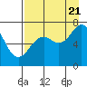 Kodiak tide chart for Sunday, August 21, 2022