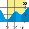 Kodiak tide chart for Monday, August 22, 2022