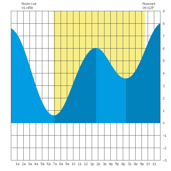 Kodiak tide chart for Tuesday, August 23, 2022