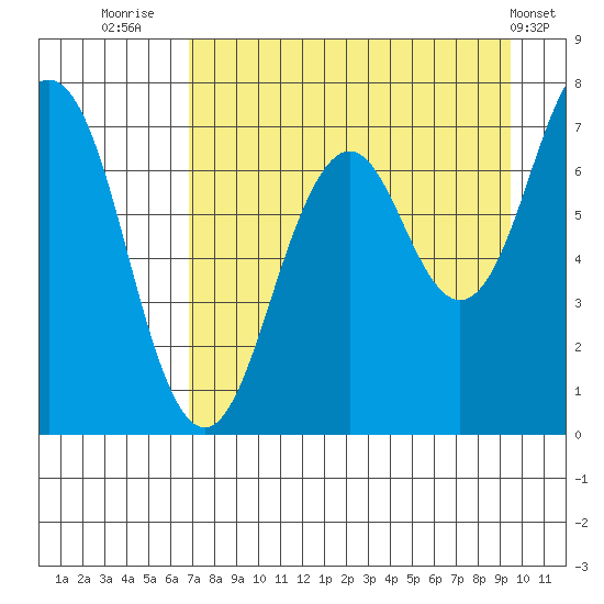 Kodiak tide chart for Wednesday, August 24, 2022