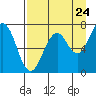 Kodiak tide chart for Wednesday, August 24, 2022