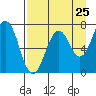 Kodiak tide chart for Thursday, August 25, 2022