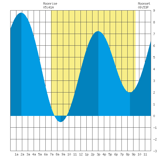 Kodiak tide chart for Friday, August 26, 2022