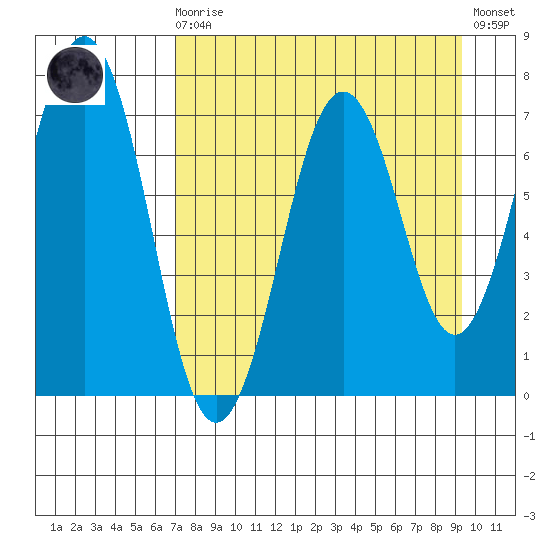 Kodiak tide chart for Saturday, August 27, 2022