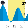 Kodiak tide chart for Saturday, August 27, 2022