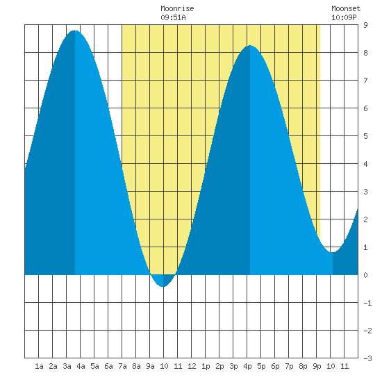 Kodiak tide chart for Monday, August 29, 2022