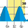 Kodiak tide chart for Tuesday, August 30, 2022