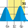 Kodiak tide chart for Wednesday, August 31, 2022