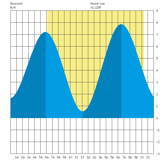 Kodiak tide chart for Wednesday, August 3, 2022