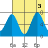 Kodiak tide chart for Wednesday, August 3, 2022