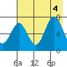 Kodiak tide chart for Thursday, August 4, 2022