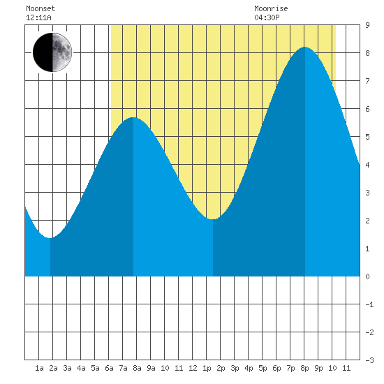 Kodiak tide chart for Friday, August 5, 2022