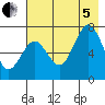Kodiak tide chart for Friday, August 5, 2022