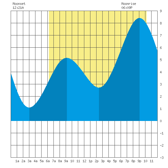 Kodiak tide chart for Saturday, August 6, 2022