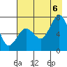 Kodiak tide chart for Saturday, August 6, 2022