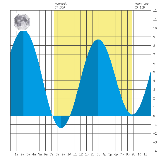 Kodiak tide chart for Saturday, September 10, 2022