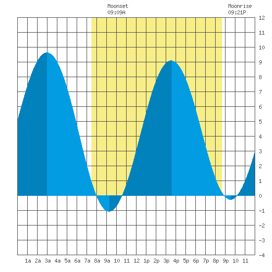 Kodiak tide chart for Sunday, September 11, 2022