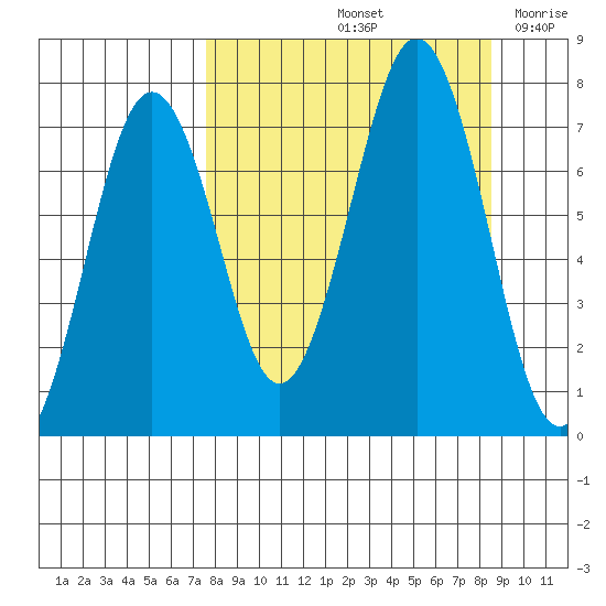 Kodiak tide chart for Wednesday, September 14, 2022