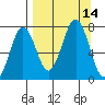 Kodiak tide chart for Wednesday, September 14, 2022