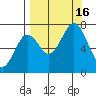 Kodiak tide chart for Friday, September 16, 2022