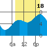 Kodiak tide chart for Sunday, September 18, 2022
