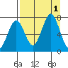 Kodiak tide chart for Thursday, September 1, 2022