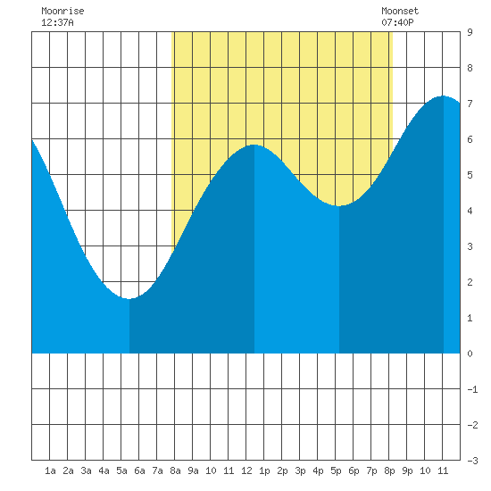 Kodiak tide chart for Tuesday, September 20, 2022