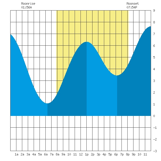 Kodiak tide chart for Wednesday, September 21, 2022