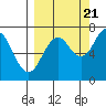 Kodiak tide chart for Wednesday, September 21, 2022