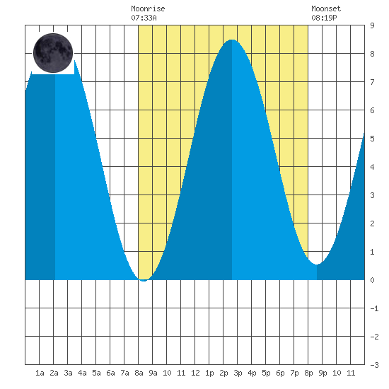 Kodiak tide chart for Sunday, September 25, 2022