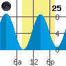 Kodiak tide chart for Sunday, September 25, 2022