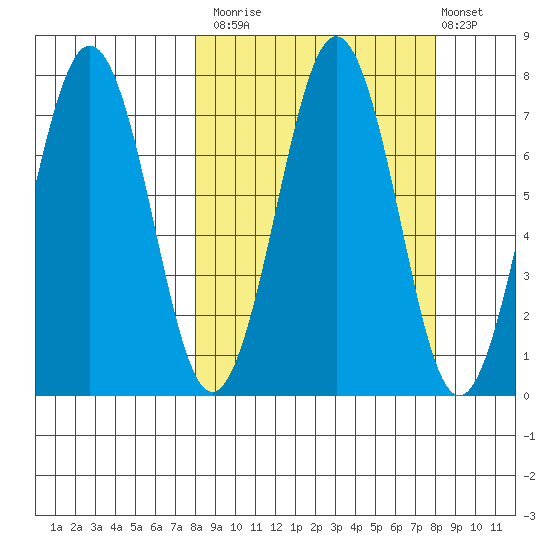 Kodiak tide chart for Monday, September 26, 2022