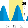 Kodiak tide chart for Monday, September 26, 2022