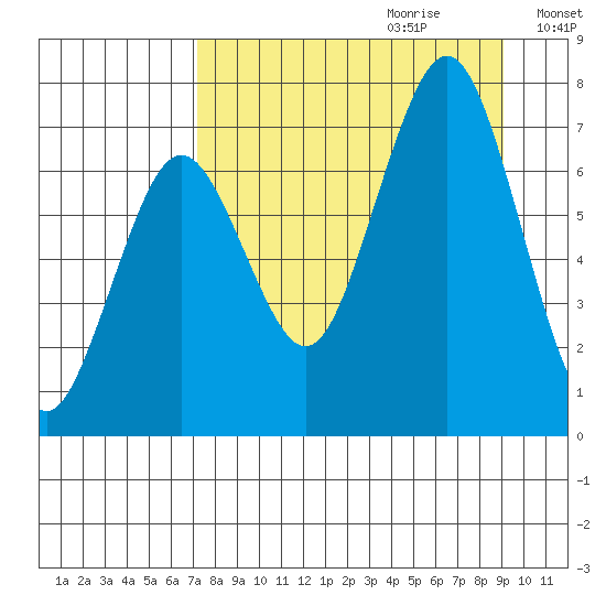 Kodiak tide chart for Friday, September 2, 2022