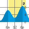 Kodiak tide chart for Friday, September 2, 2022