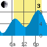 Kodiak tide chart for Saturday, September 3, 2022