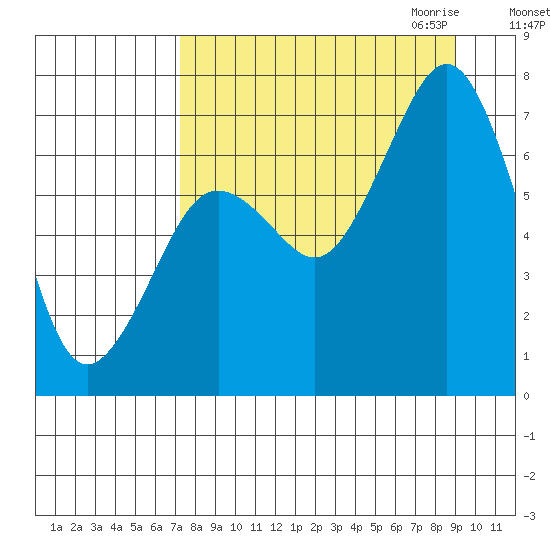 Kodiak tide chart for Sunday, September 4, 2022