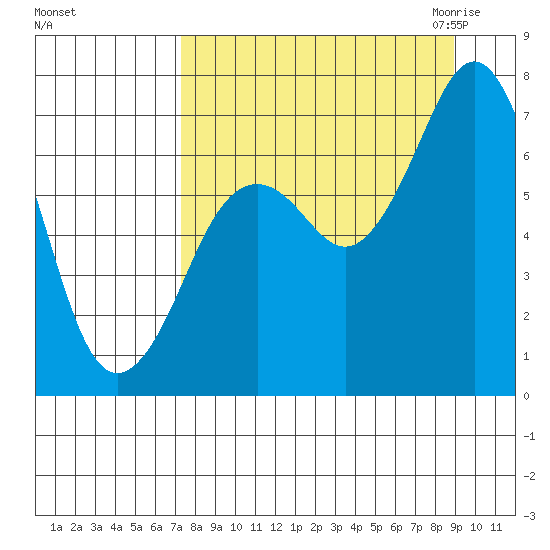 Kodiak tide chart for Monday, September 5, 2022