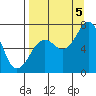 Kodiak tide chart for Monday, September 5, 2022