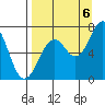 Kodiak tide chart for Tuesday, September 6, 2022