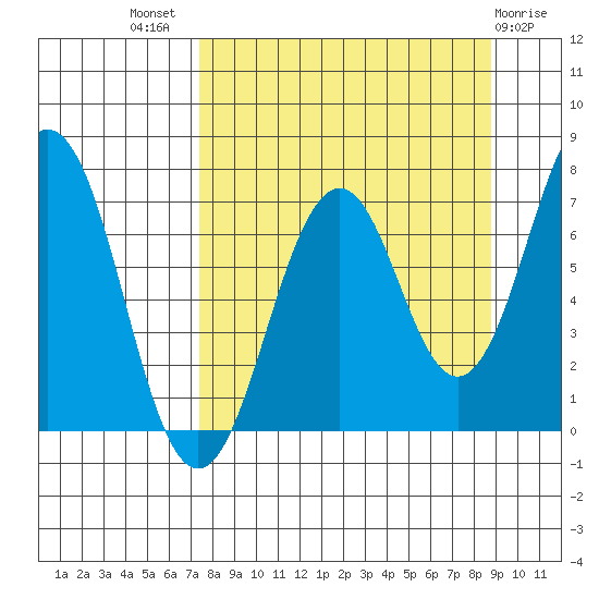 Kodiak tide chart for Thursday, September 8, 2022