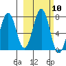 Kodiak tide chart for Monday, October 10, 2022