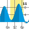 Kodiak tide chart for Tuesday, October 11, 2022